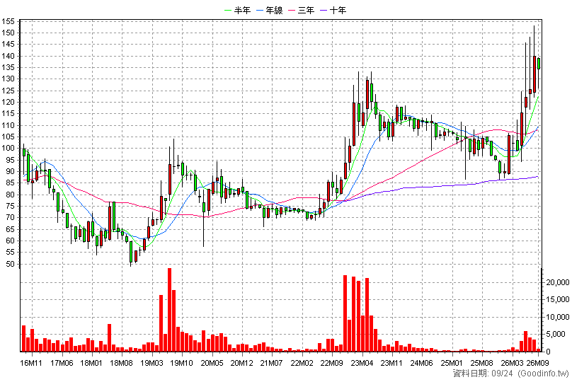 4163 鐿鈦 月K線圖(股價已還原權息)