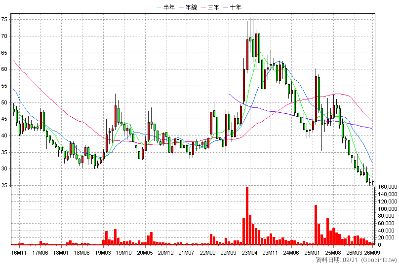4164 承業醫 月K線圖
