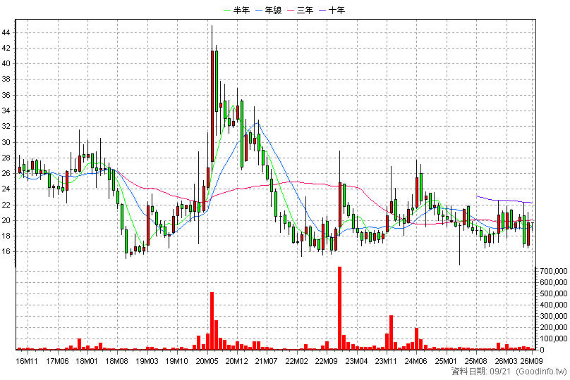 4167 松瑞藥 月K線圖