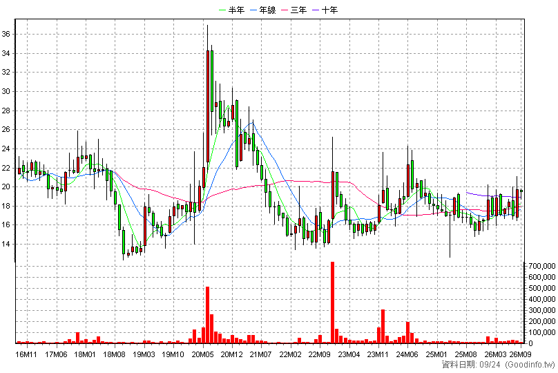 4167 松瑞藥 月K線圖(股價已還原權息)