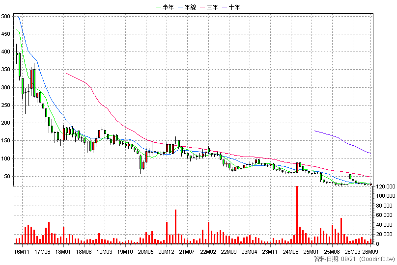 4174 浩鼎 月K線圖