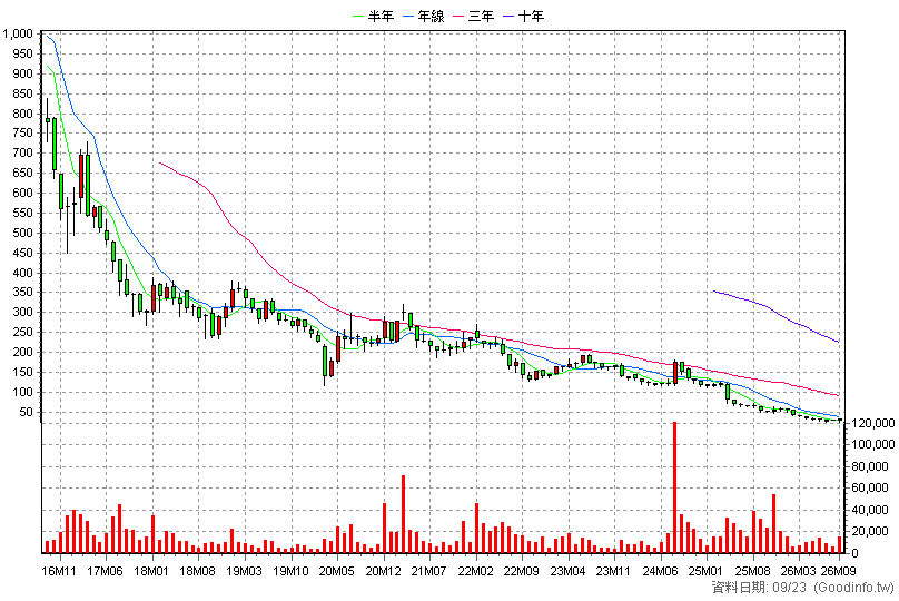 4174 浩鼎 月K線圖(股價已還原權息)