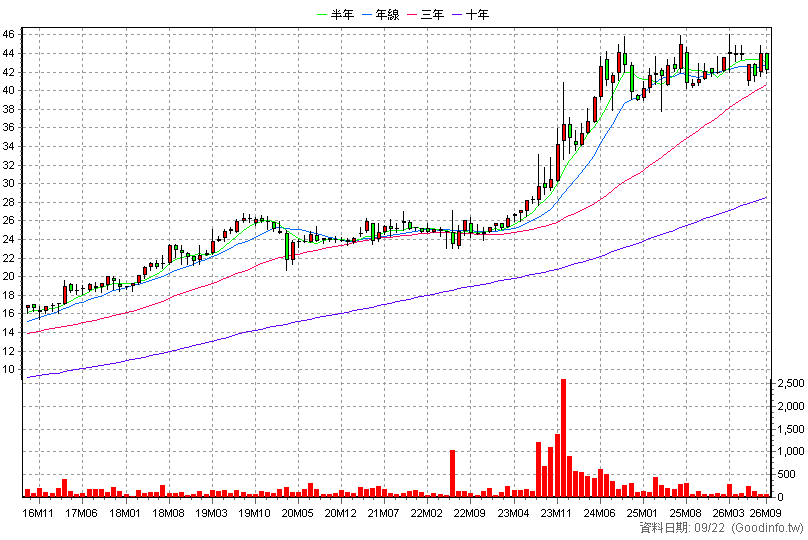 4305 世坤 月K線圖(股價已還原權息)