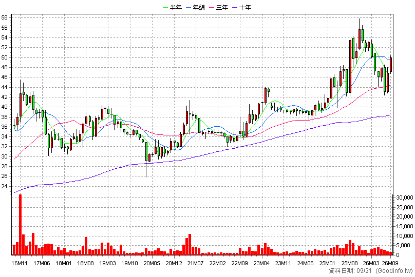 4417 金洲 月K線圖