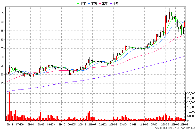 4417 金洲 月K線圖(股價已還原權息)