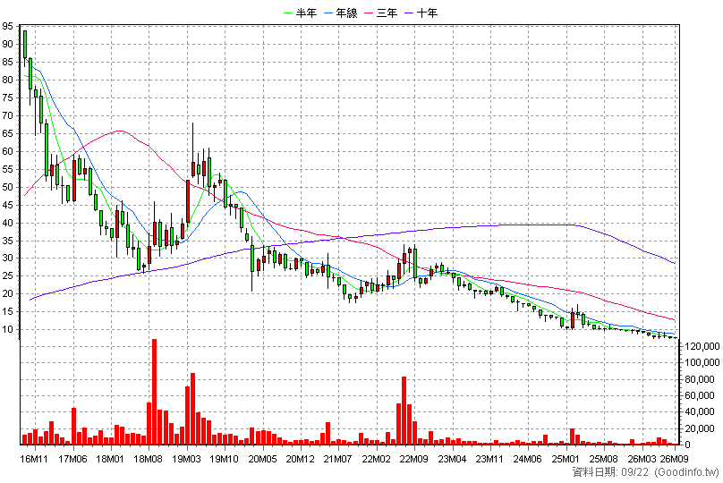 4426 利勤 月K線圖(股價已還原權息)