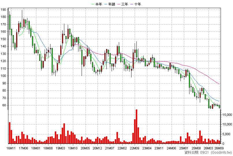 4438 廣越 月K線圖