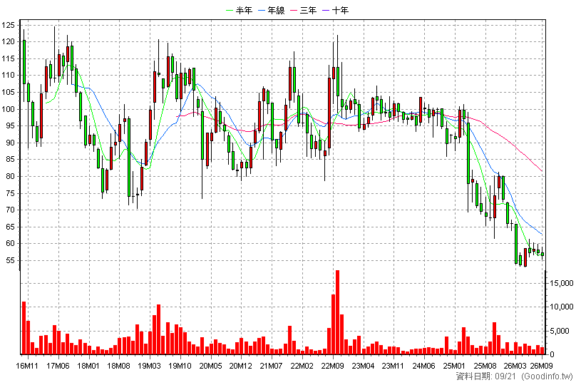 4438 廣越 月K線圖(股價已還原權息)