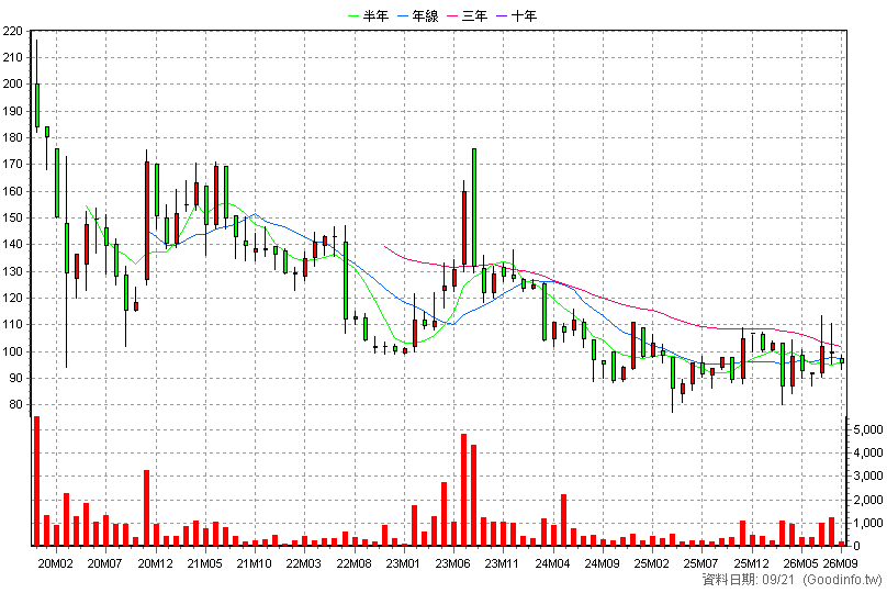 4439 冠星-KY 月K線圖