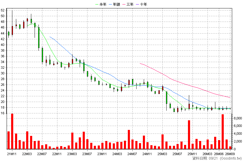 4440 宜新實業 月K線圖