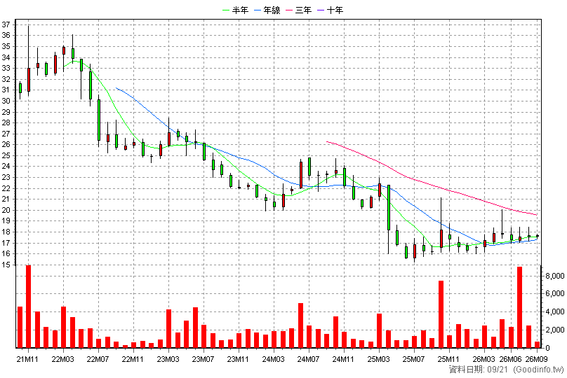 4440 宜新實業 月K線圖(股價已還原權息)