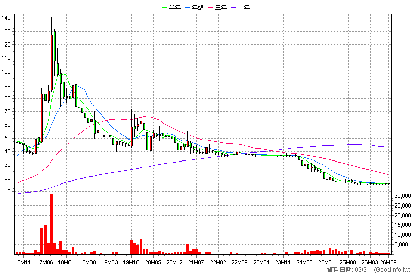 4502 健信 月K線圖