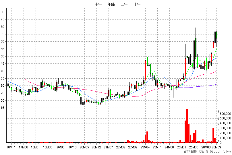 4541 晟田 月K線圖