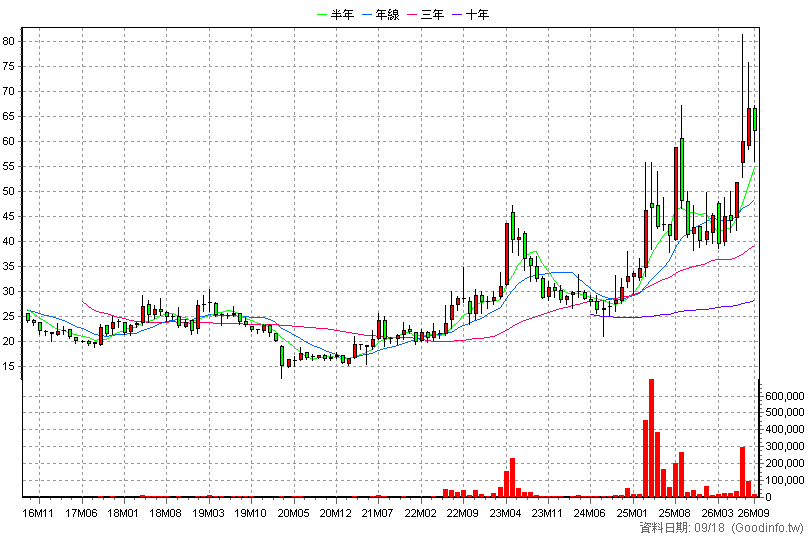 4541 晟田 月K線圖(股價已還原權息)