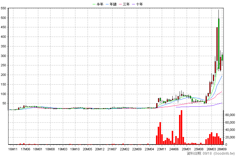4542 科嶠 月K線圖