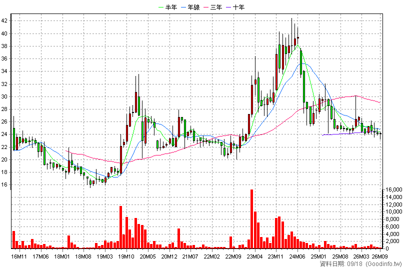 4550 長佳 月K線圖
