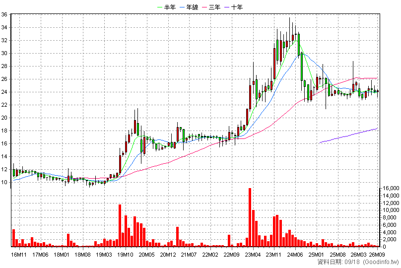 4550 長佳 月K線圖(股價已還原權息)