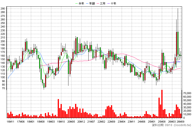 4551 智伸科 月K線圖