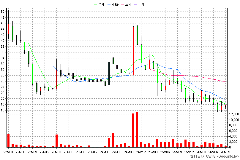 4558 寶緯 月K線圖