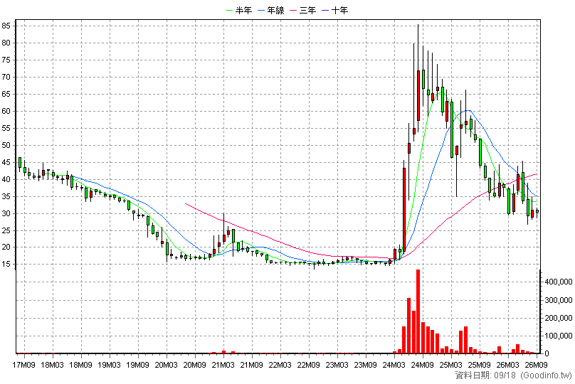 4562 穎漢 月K線圖