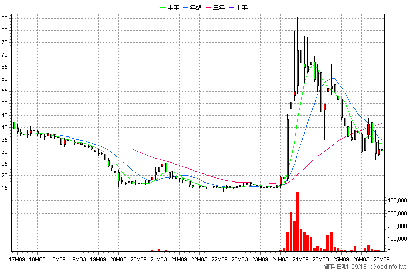 4562 穎漢 月K線圖(股價已還原權息)