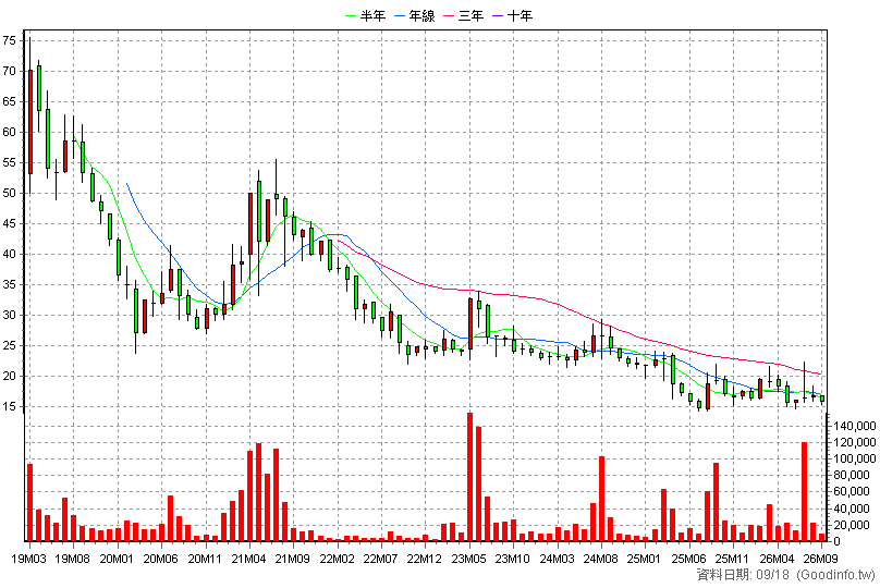 4564 元翎 月K線圖