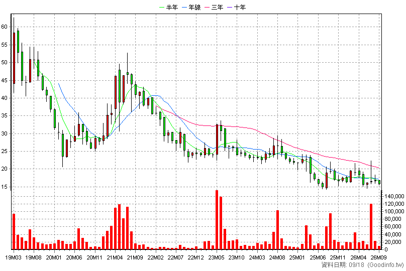 4564 元翎 月K線圖(股價已還原權息)