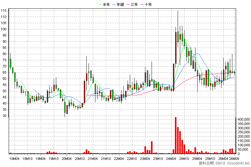 4566 時碩工業 月K線圖