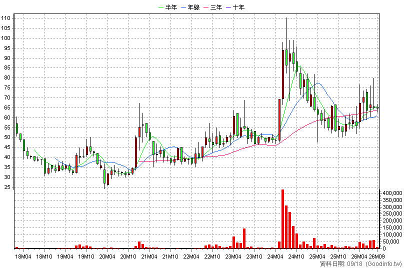 4566 時碩工業 月K線圖(股價已還原權息)