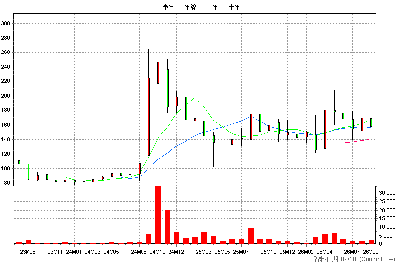 4569 六方科-KY 月K線圖(股價已還原權息)