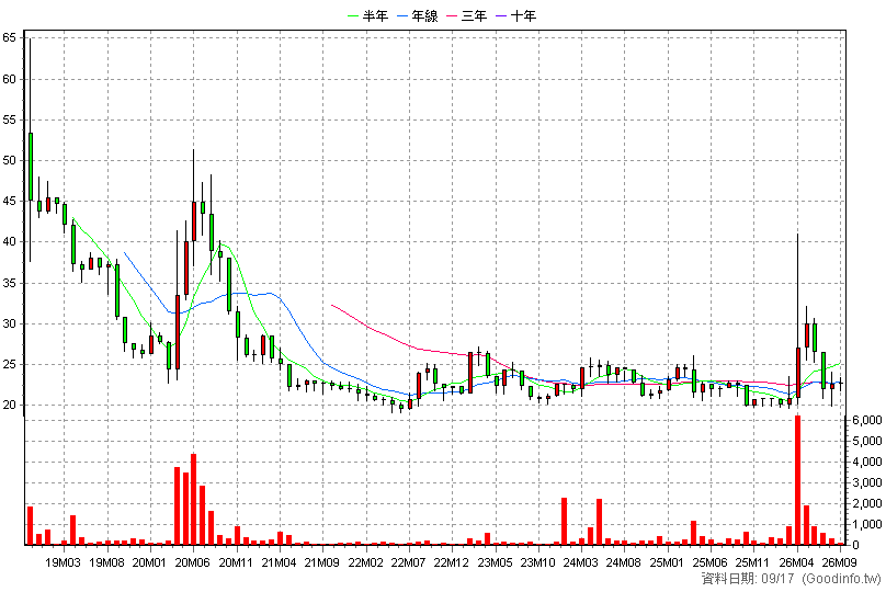 4575 銓寶 月K線圖