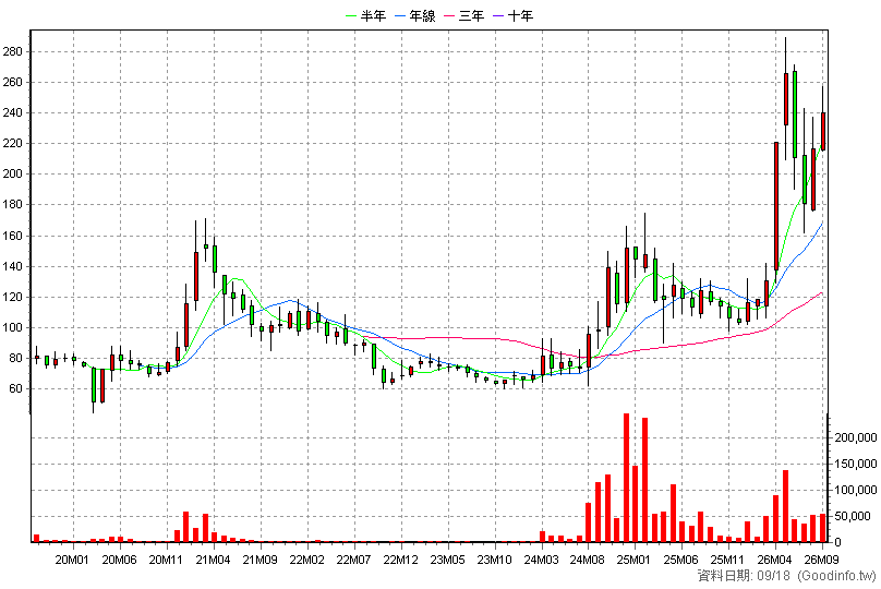 4576 大銀微系統 月K線圖(股價已還原權息)
