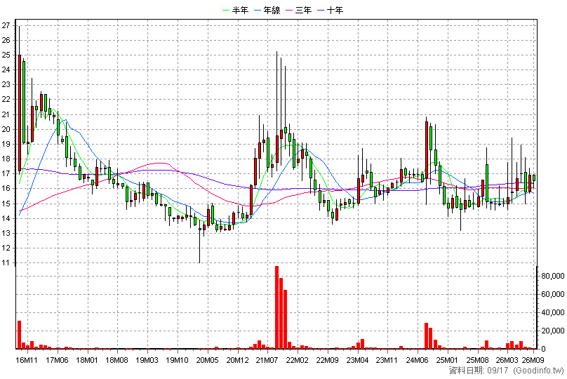 4711 永純 月K線圖