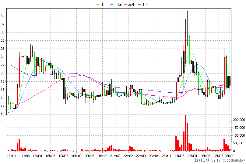 4716 大立 月K線圖