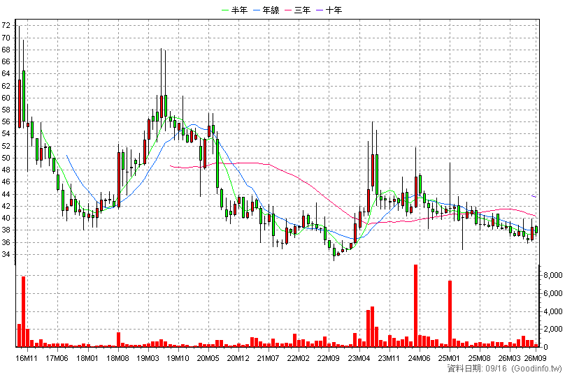 4754 國碳科 月K線圖