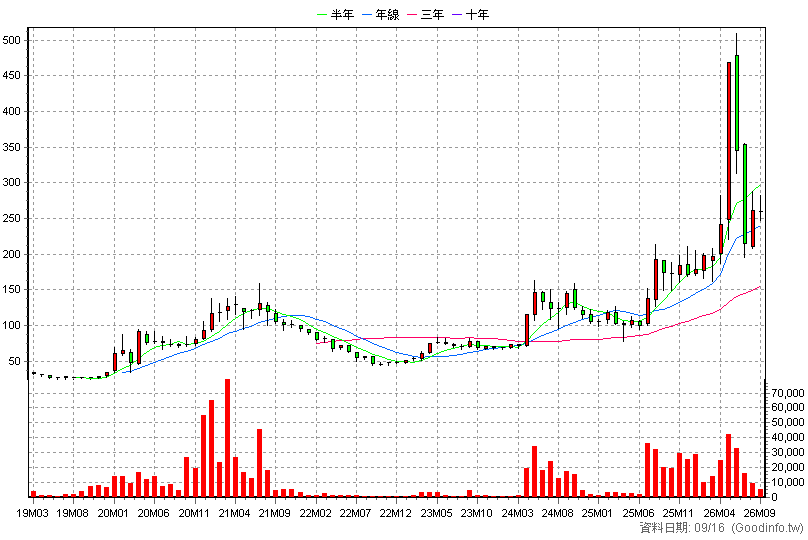 4760 勤凱 月K線圖