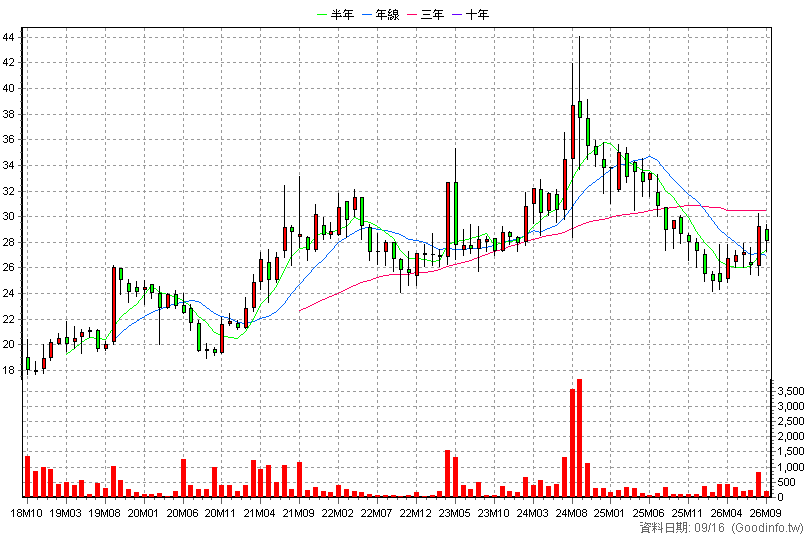 4767 誠泰科技 月K線圖