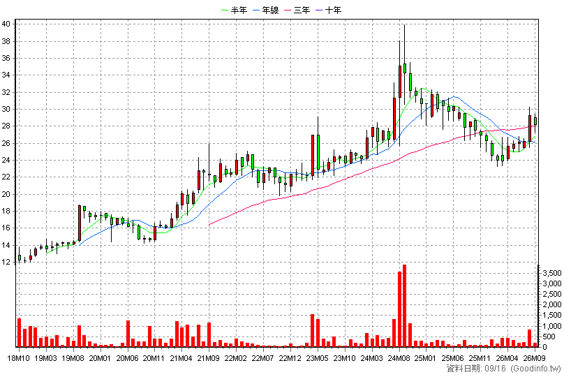 4767 誠泰科技 月K線圖(股價已還原權息)