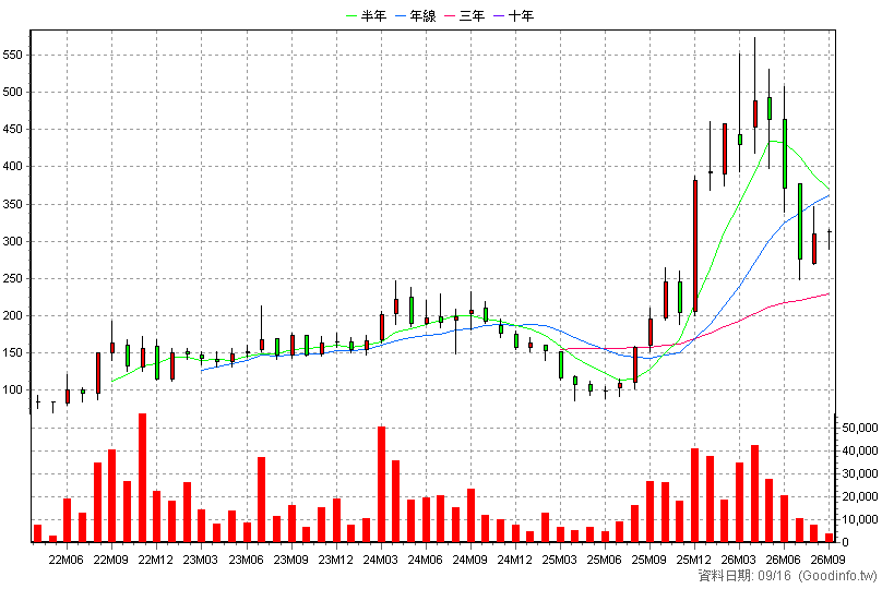 4768 晶呈科技 月K線圖(股價已還原權息)