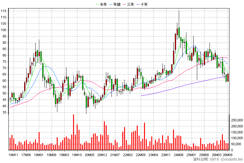 4915 致伸 月K線圖