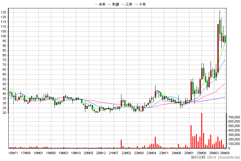 4916 事欣科 月K線圖