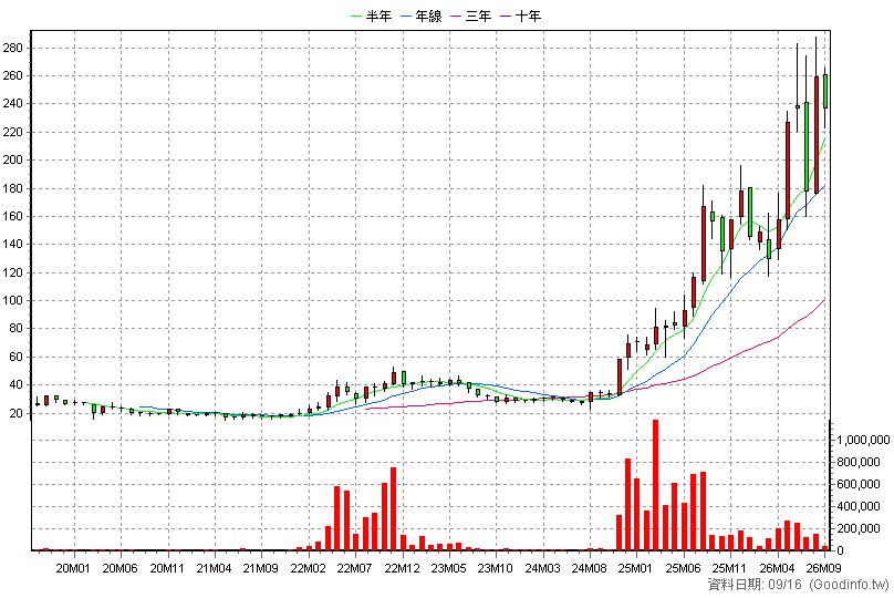 4931 新盛力 月K線圖(股價已還原權息)