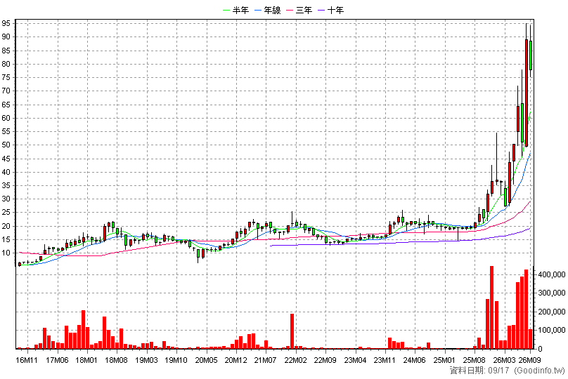 4939 亞電 月K線圖(股價已還原權息)