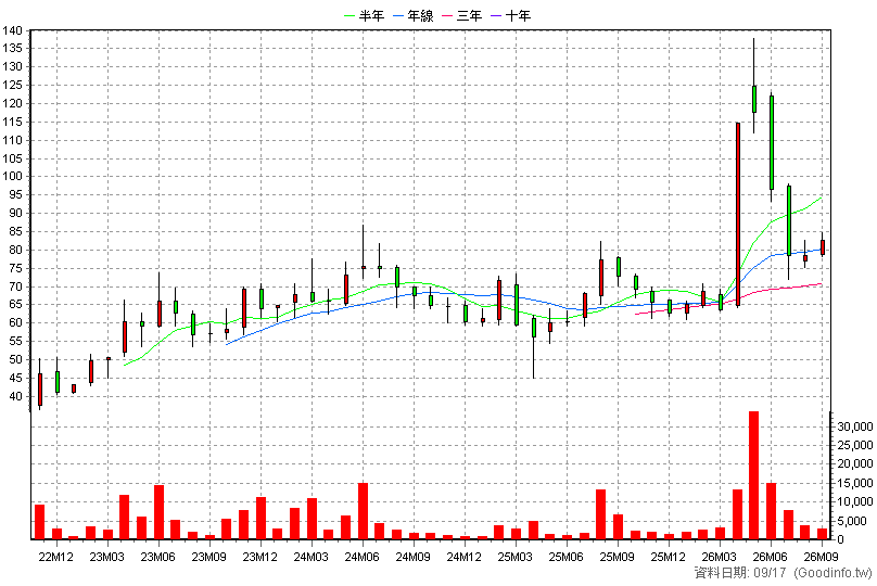 4951 精拓科 月K線圖(股價已還原權息)