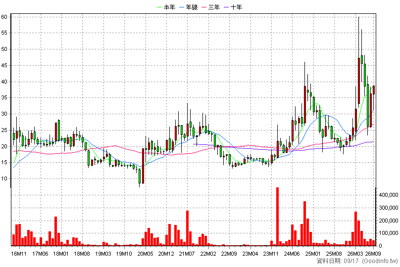 4956 光鋐 月K線圖