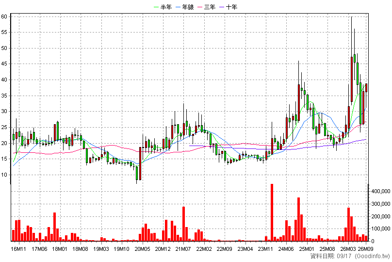 4956 光鋐 月K線圖(股價已還原權息)