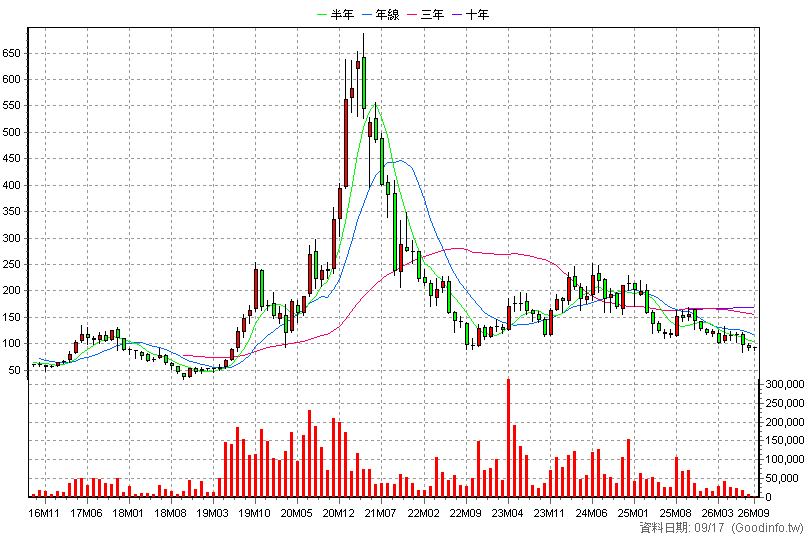 4968 立積 月K線圖