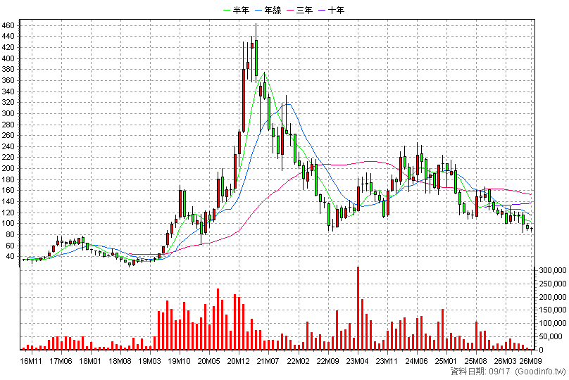 4968 立積 月K線圖(股價已還原權息)