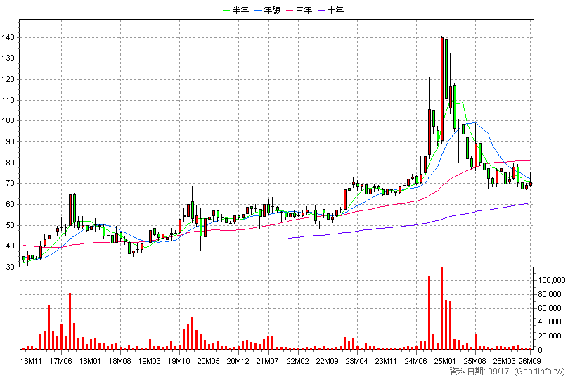 4974 亞泰 月K線圖