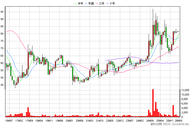 4987 科誠 月K線圖